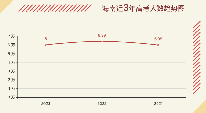 2023海南高考人数,海南高考报名人数,2023高考人数