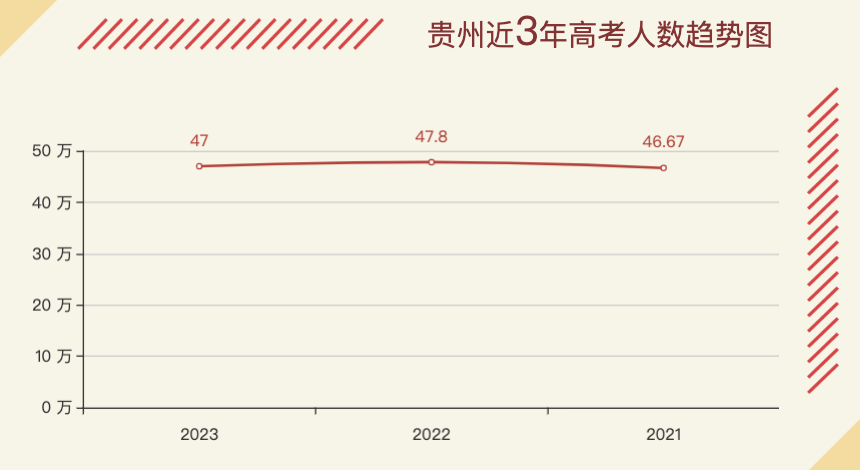 2023贵州高考人数,贵州高考报名人数,2023高考人数