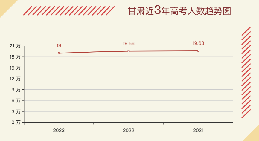 2023甘肃高考人数,甘肃高考报名人数,2023高考人数