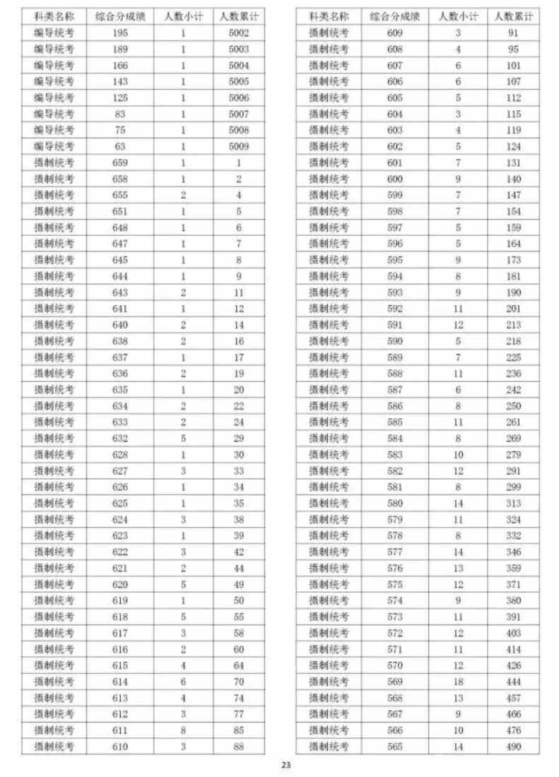 浙江摄制统考人数,浙江摄制联考人数