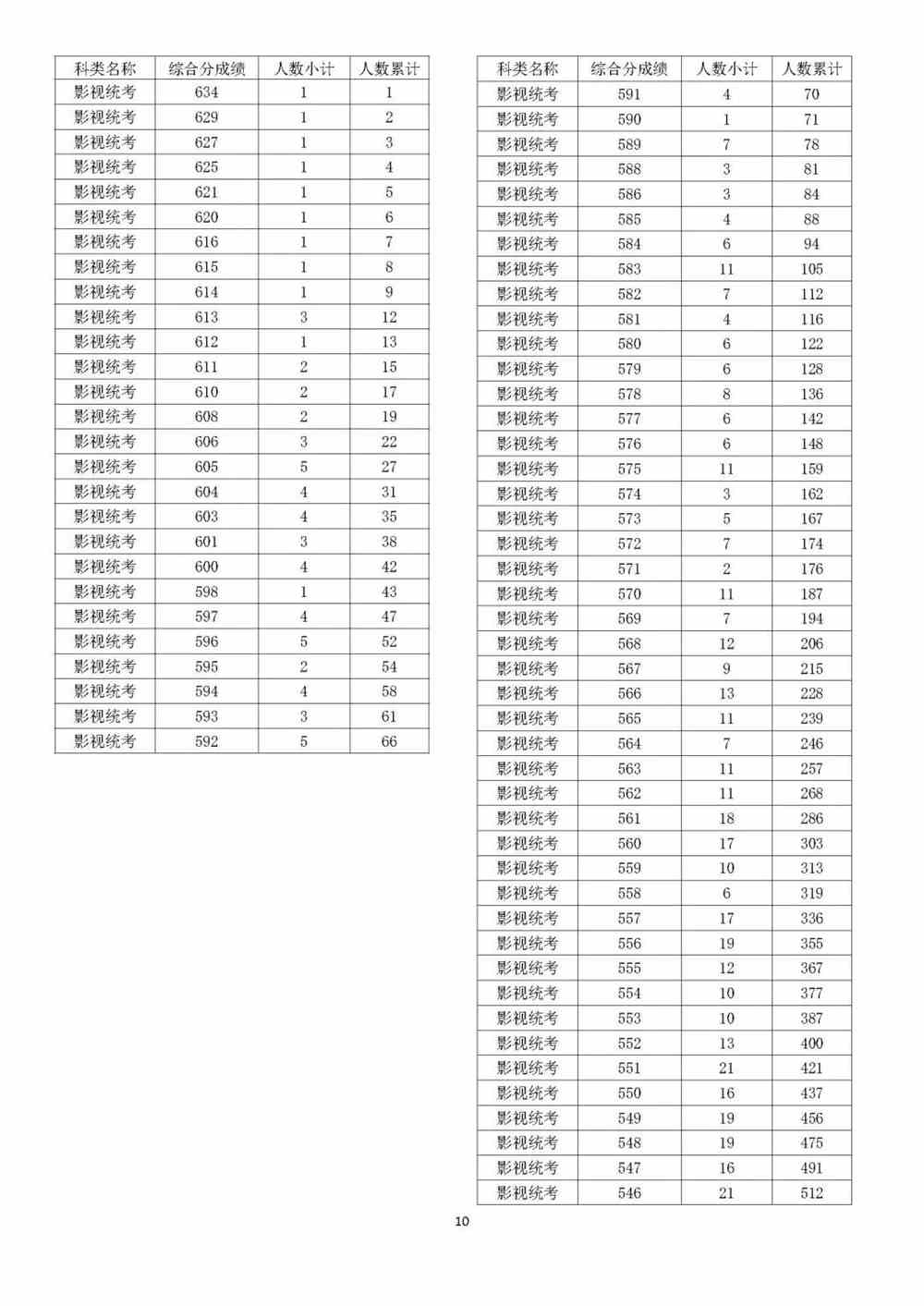 浙江影视表演统考人数,浙江影视表演联考人数