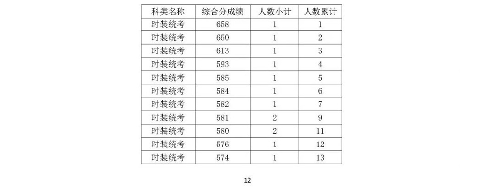 浙江时装表演统考人数,浙江时装表演联考人数