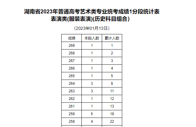 2023届湖南省服装统考成绩一分一段表,2023服装一分一段表,湖南服装统考成绩