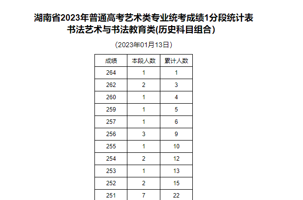 2023届湖南省书法艺术和书法教育统考成绩一分一段表,2023书法艺术和书法教育一分一段表,湖南书法艺术和书法教育统考成绩