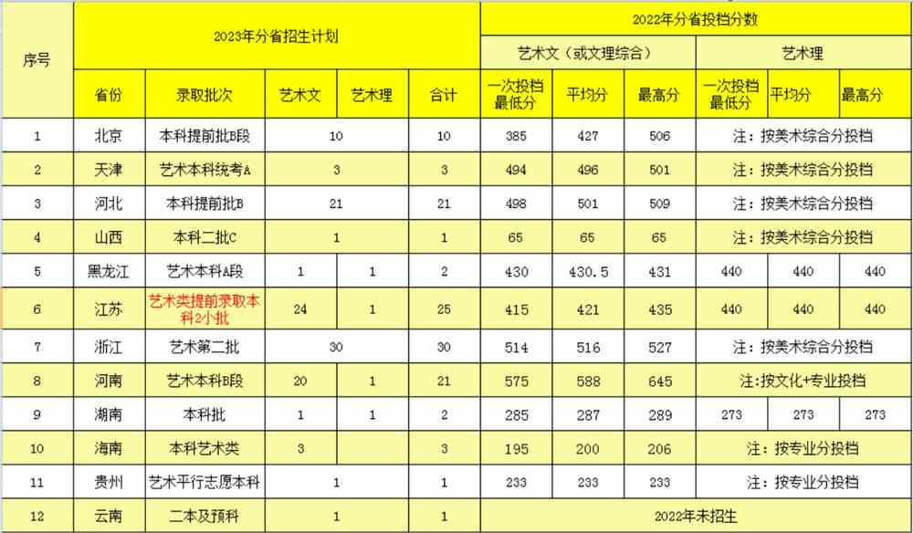 北京邮电大学世纪学院,2023艺术类专业招生计划,2023北京邮电大学世纪学院艺术类专业招生计划