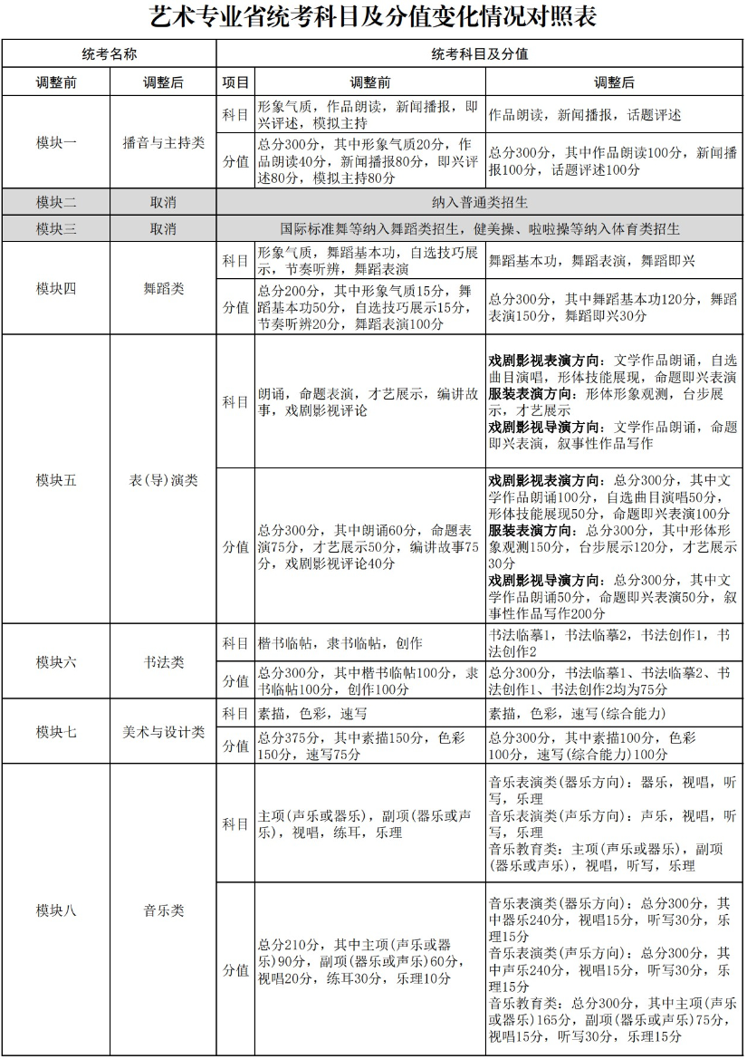 安徽2024年艺术类专业,安徽2024年编导(模块二)统考,2024年安徽统考专业变化